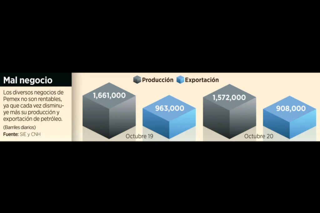 Califican expertos a Pemex como ‘barril sin fondo’ – Reforma