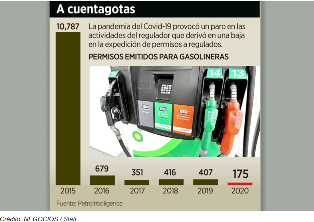 Caen 57% permisos de CRE a gasolineras – Reforma