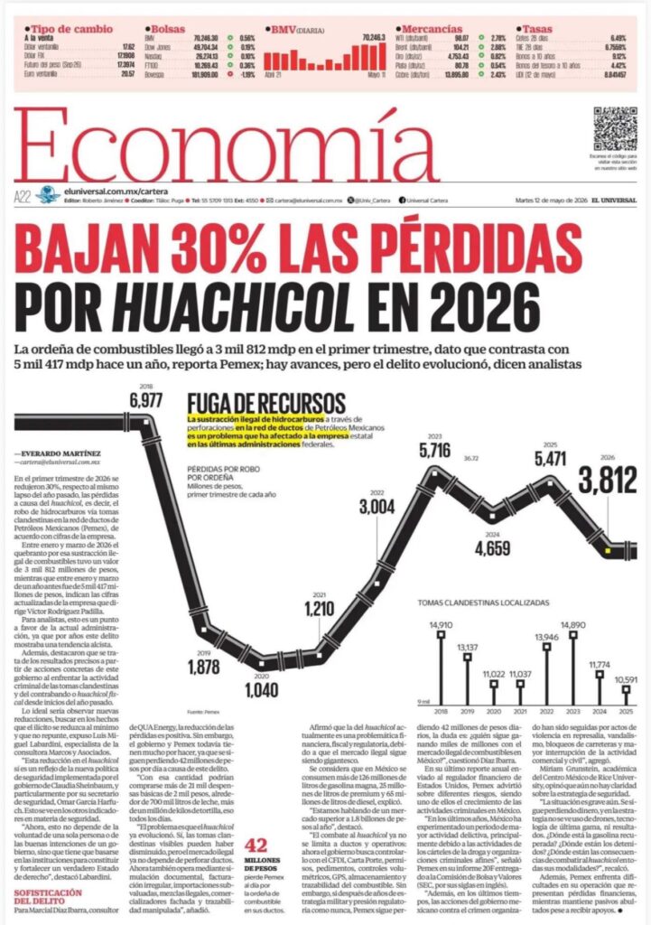 Bajan 30% las pérdidas por huachicol en 2026 – El Universal