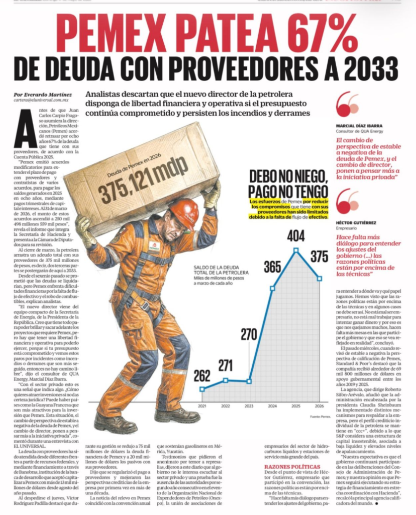 Pemex patea 67% de deuda con proveedores a 2033 – El Universal