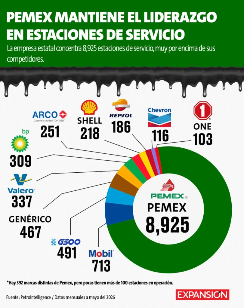 Pemex recupera terreno en gasolineras y concentra casi dos terceras partes del mercado – Expansión