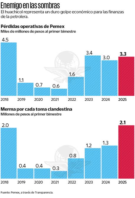 Urge que Pemex elimine al enemigo en casa: expertos – El Universal